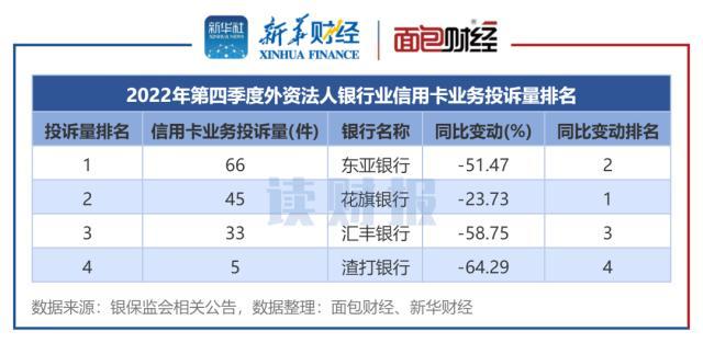 信用卡业务消费投诉透视：2022年投诉量逾14万件 四季度降幅显著