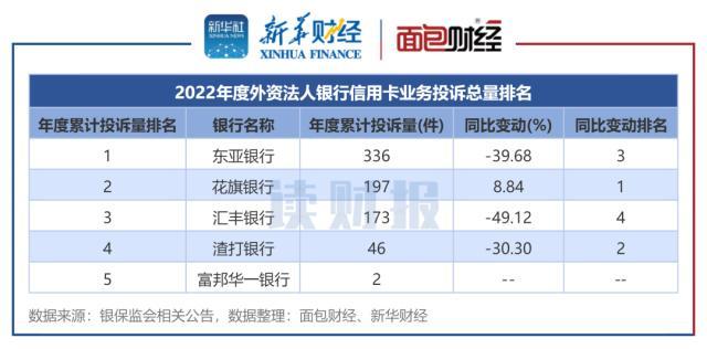 信用卡业务消费投诉透视：2022年投诉量逾14万件 四季度降幅显著