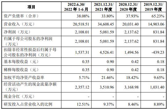 日联科技上市首日开盘价买入收盘则亏2成 超募21亿元