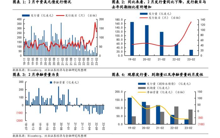 【兴证固收】美债变化，近期市场波动的来源——中资美元债跟踪笔记