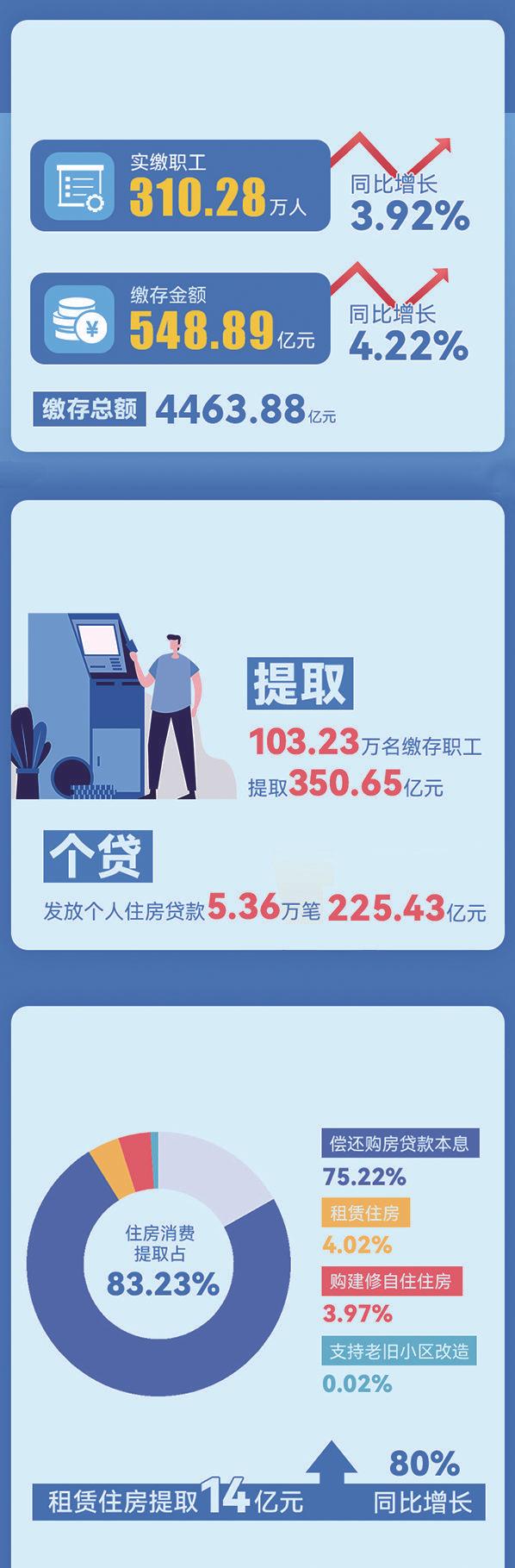 住房公积金你提取过吗？