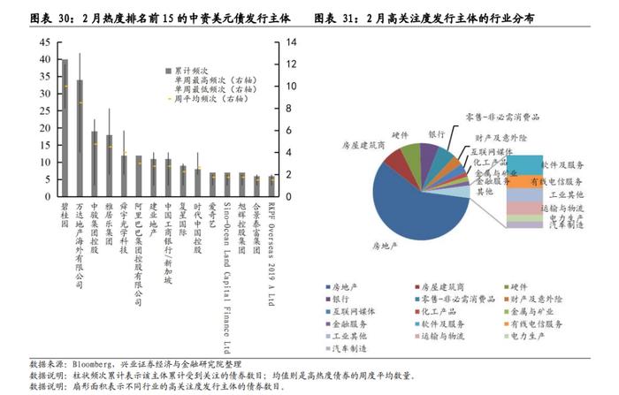 【兴证固收】美债变化，近期市场波动的来源——中资美元债跟踪笔记