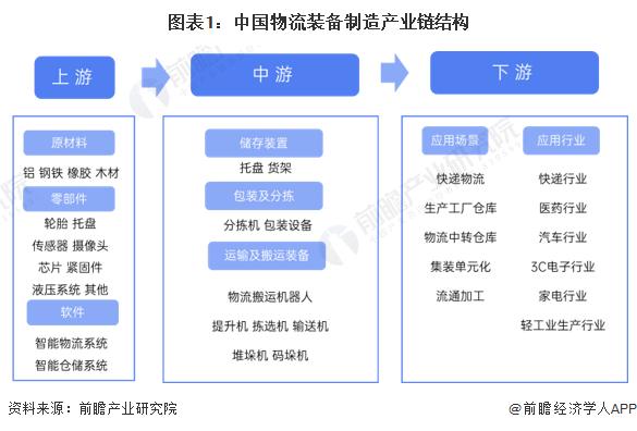 中国物流装备制造行业产业链概况 智能物流装备产业不断完善【组图】