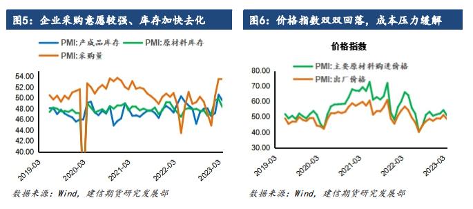 【建信宏观深度追踪】2023年第6期：3月制造业景气回落，非制造业景气再创新高——3月官方PMI数据点评