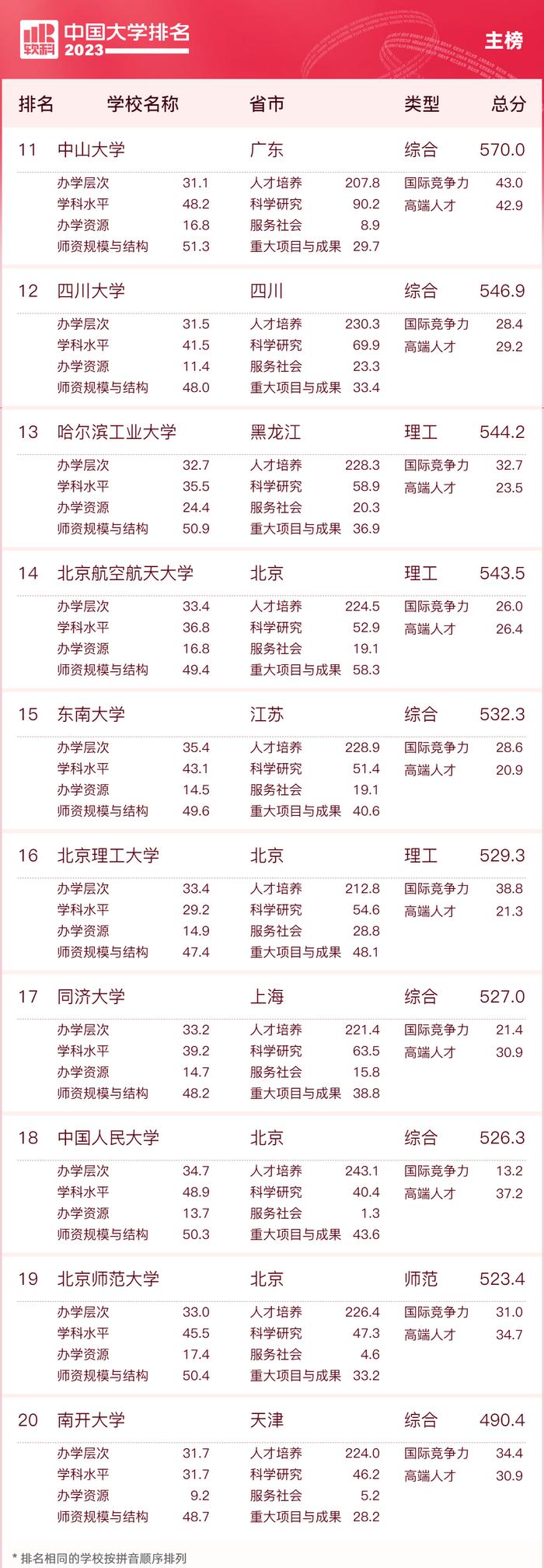 2023中国大学排名公布