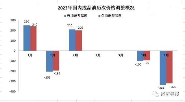 油价大降！今晚12点，92号汽油每升下调0.26元