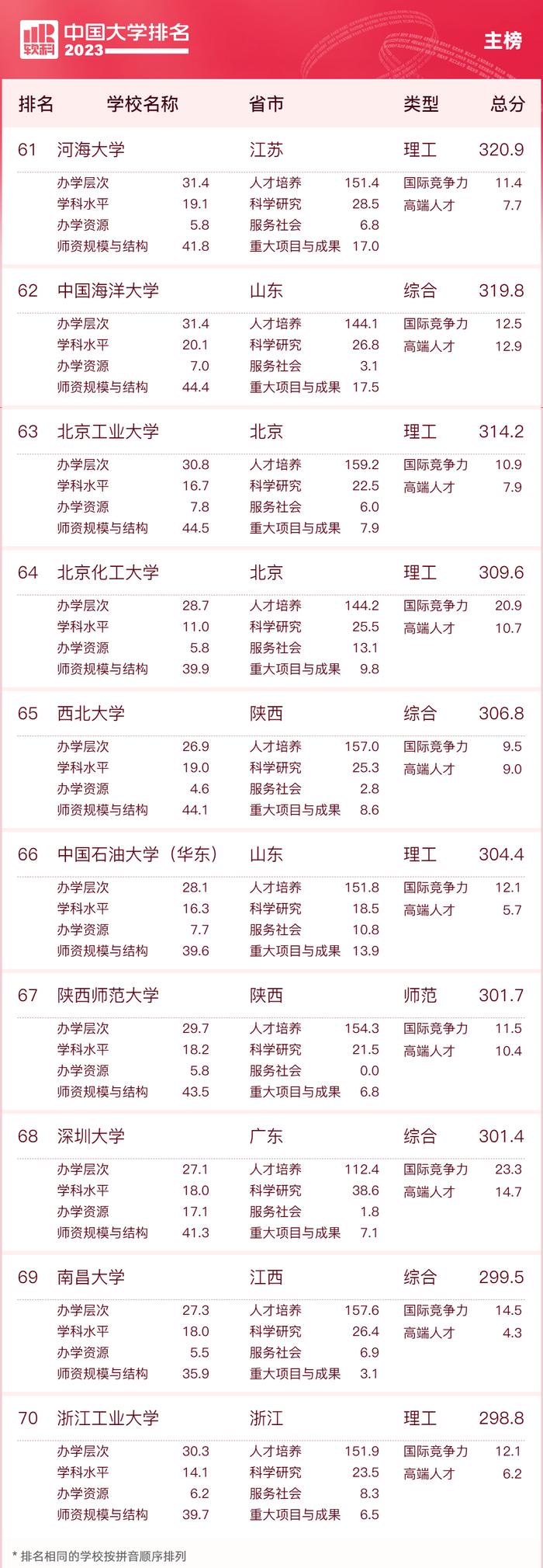 2023中国大学排名公布