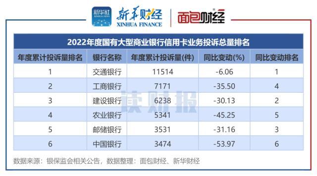 信用卡业务消费投诉透视：2022年投诉量逾14万件 四季度降幅显著