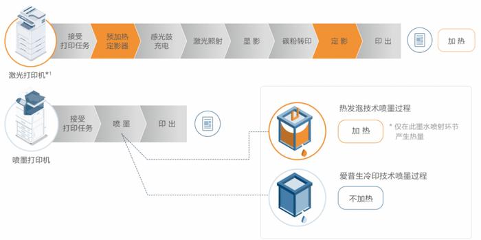 爱普生全新企业级墨仓式阵列复合机 引领绿色办公打印新格局