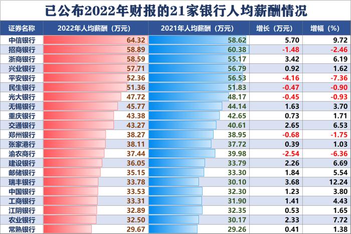 “降薪潮”下又KPI高企，银行工作还“香”吗？