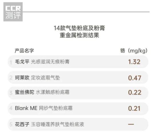 网红毛戈平IPO资本局：3年狂砸6亿元打广告 粉膏曾被指重金属含量高