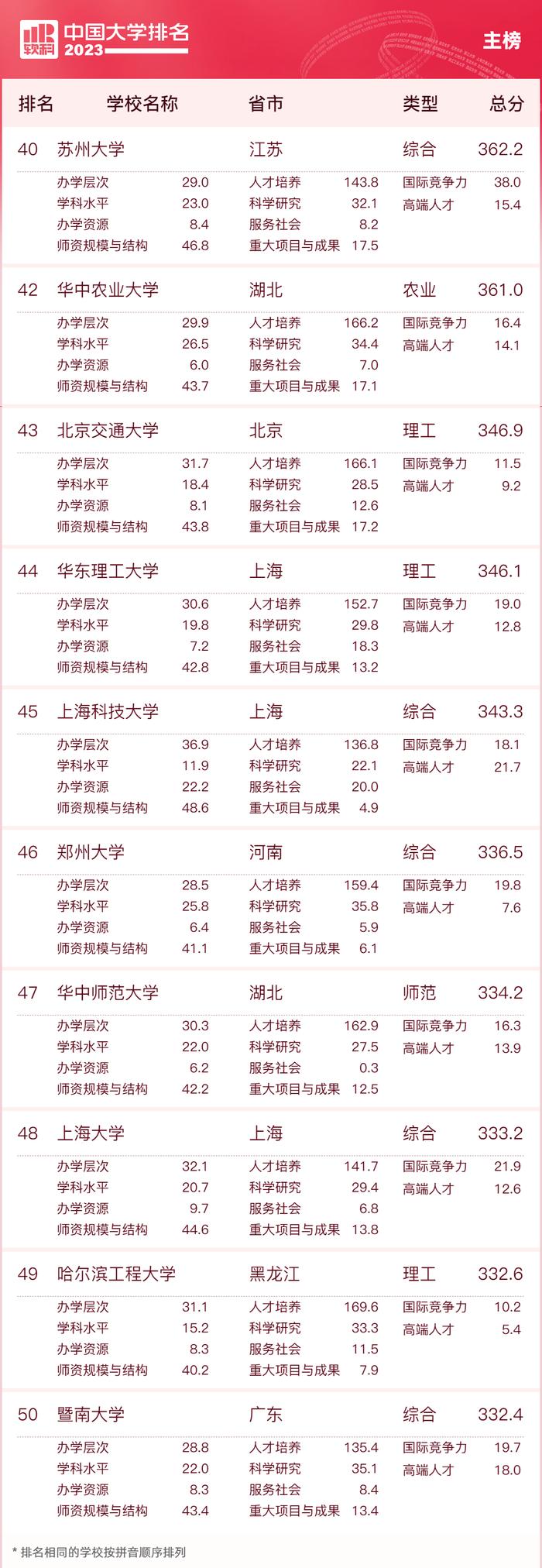 2023中国大学排名公布