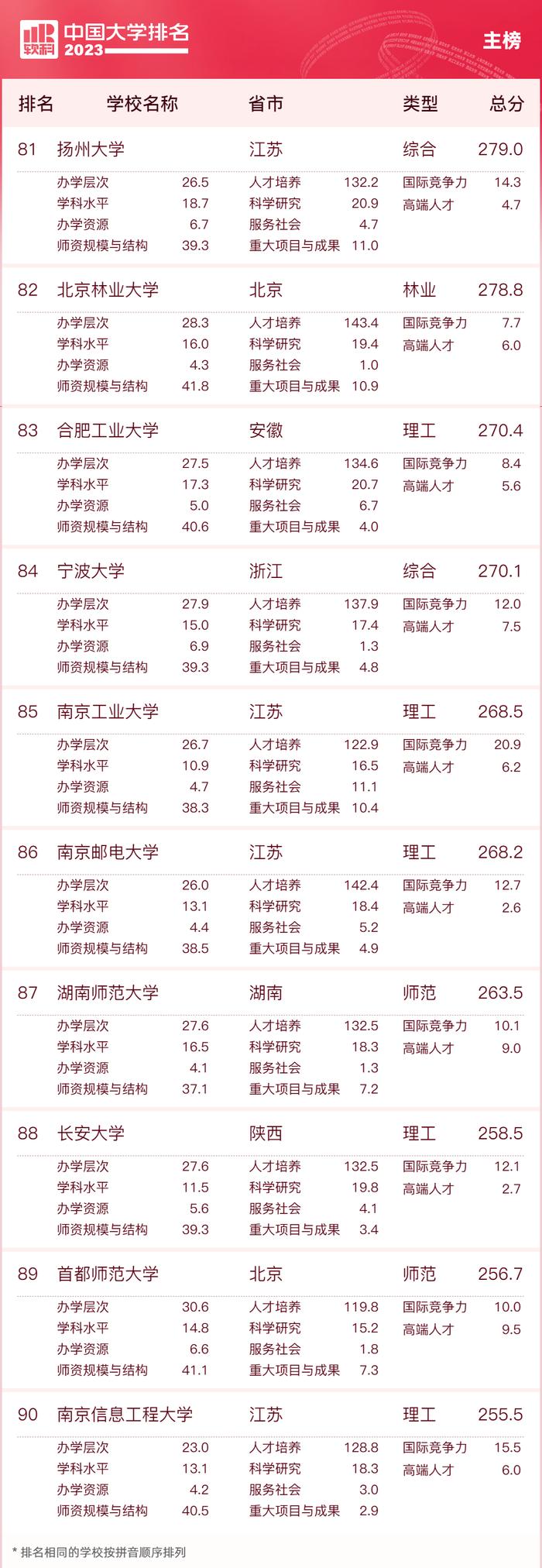 2023中国大学排名公布