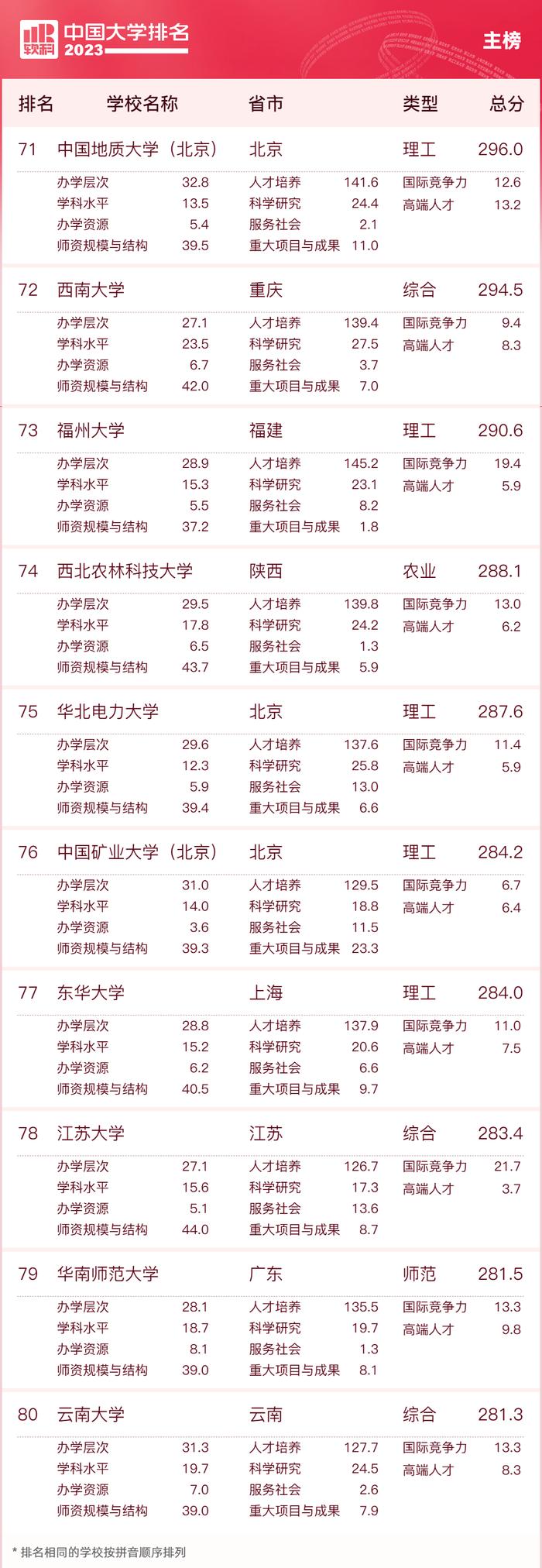 2023中国大学排名公布