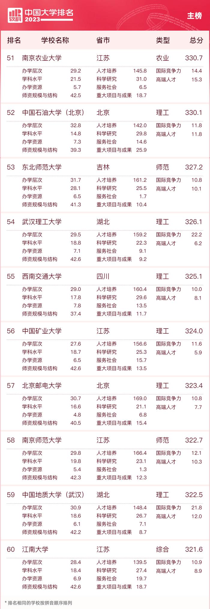 2023中国大学排名公布