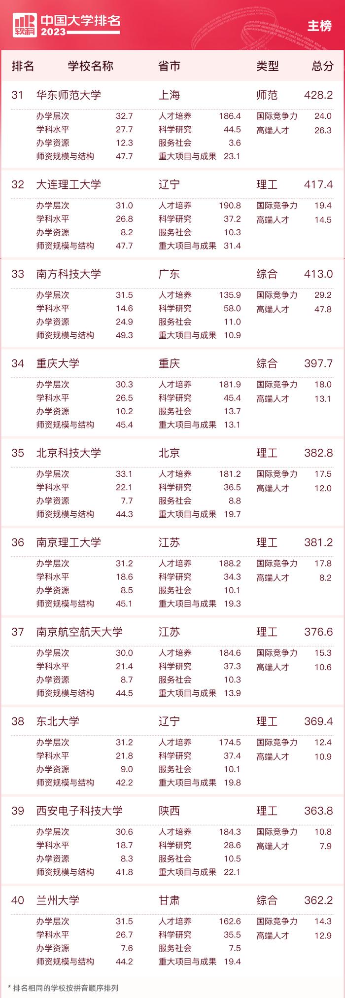 2023中国大学排名公布