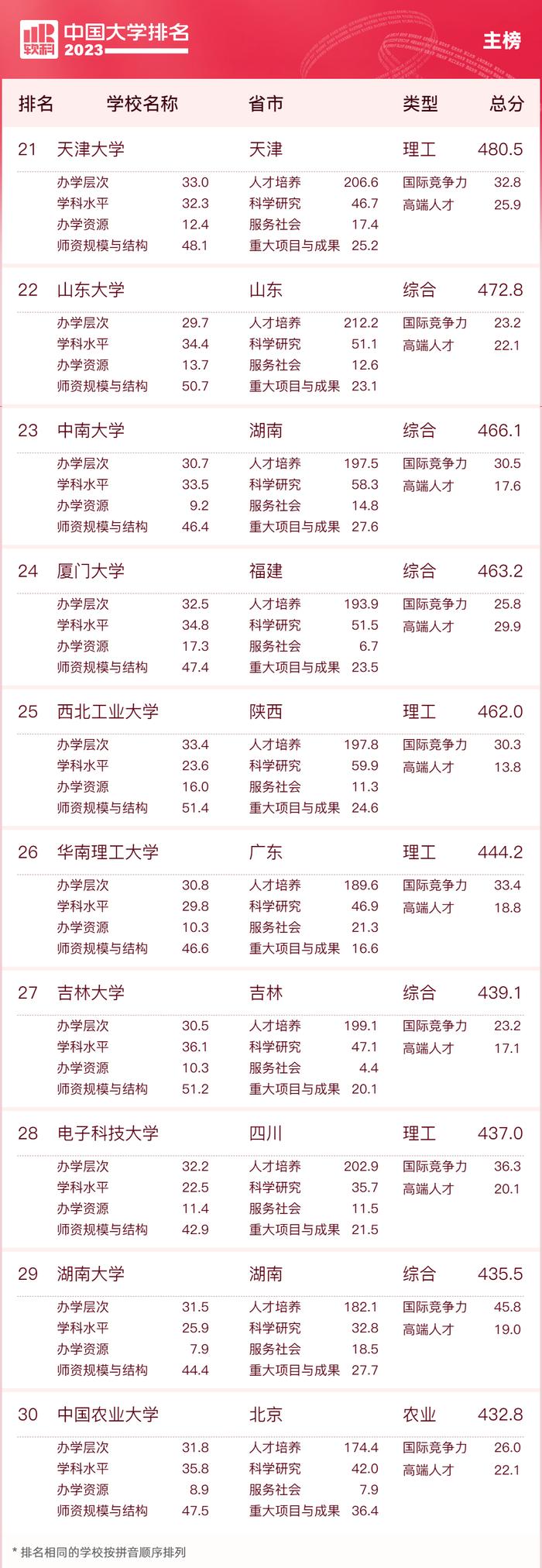 2023中国大学排名公布