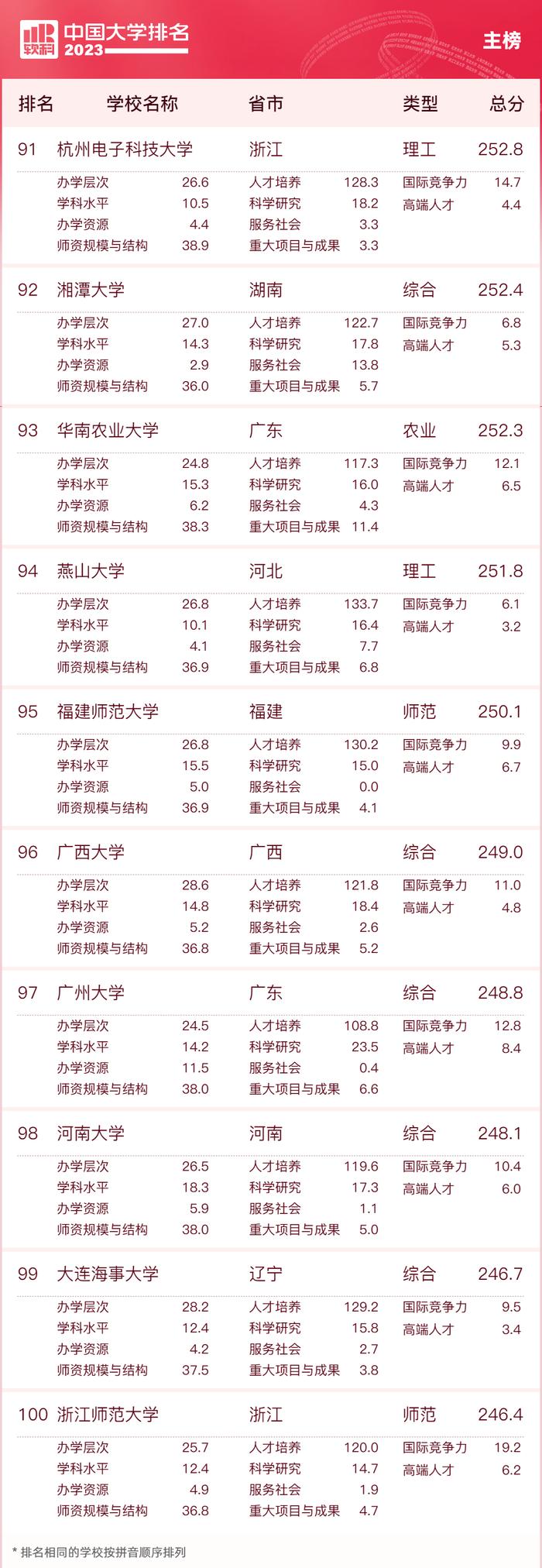 2023中国大学排名公布