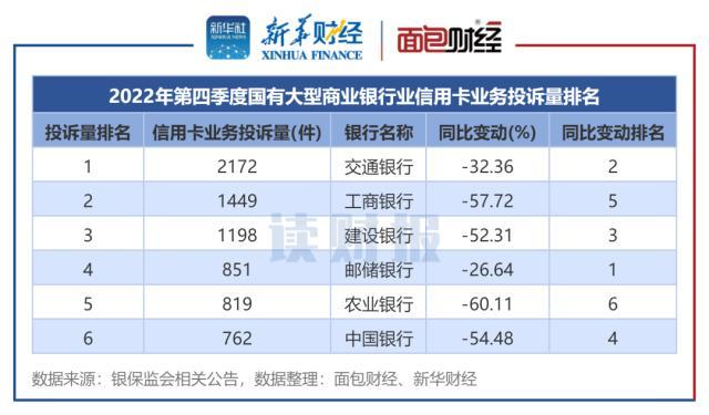 信用卡业务消费投诉透视：2022年投诉量逾14万件 四季度降幅显著