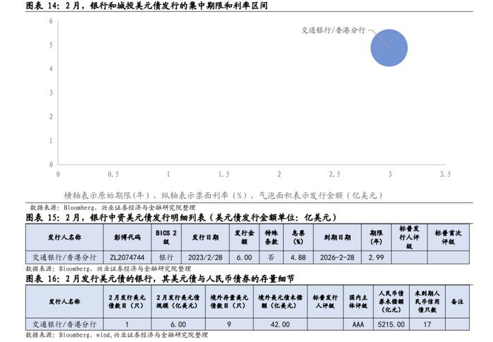 【兴证固收】美债变化，近期市场波动的来源——中资美元债跟踪笔记