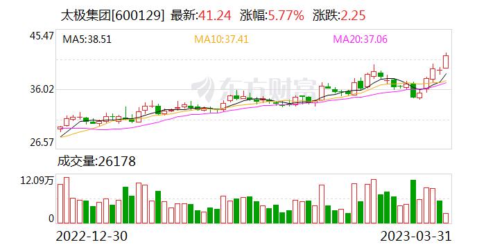 太极集团2022年营收和经营性利润创历史新高