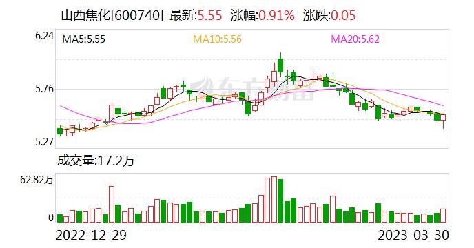 山西焦化：公司甲醇设计产能为35.74万吨/年