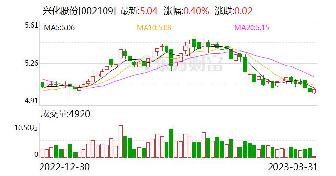 兴化股份：公司全资子公司兴化化工主营产品中甲醇的设计产能为30万吨/年