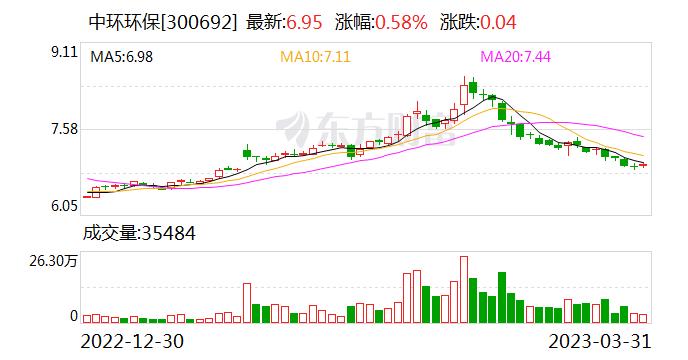 中环环保：目前公司下属光伏公司以O2O协同模式为基础搭建数字平台运营管理体系