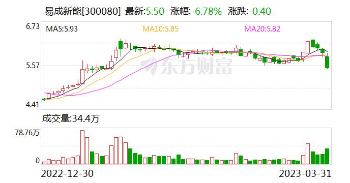 易成新能：负极材料主要是石墨负极产品 主要用于锂离子电池 也适用于固态电池