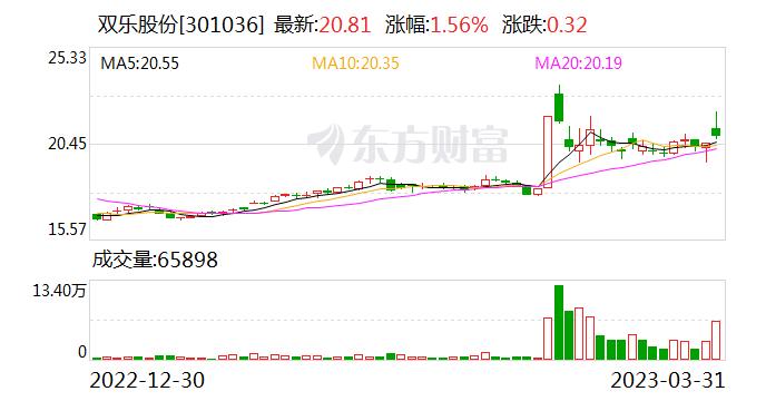 双乐股份：公司酞菁系列颜料产品国内市场占有率约为25%至30% 国内市场排名第一位