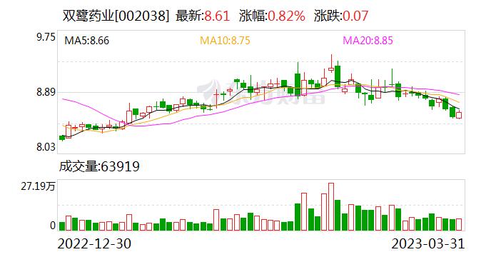 双鹭药业：公司目前出口产品销售收入占比不大 主要以基因工程产品和特色化药为主