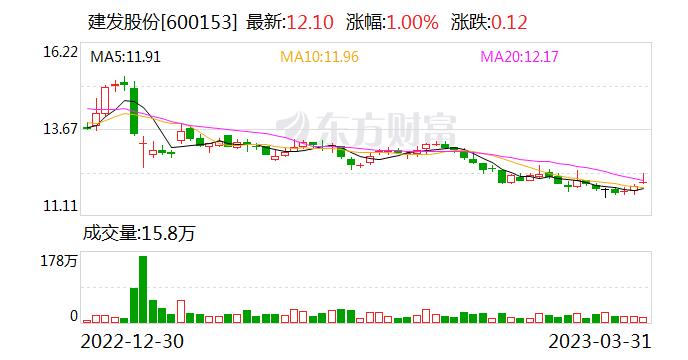 建发股份2022年营业收入达到8328.12亿元 增长17.65%