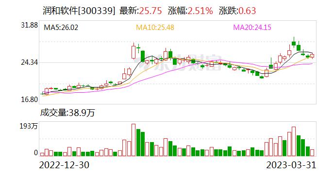 润和软件：2019年至2022年，公司每年员工数量呈小幅增长，平均每年员工数量增长幅度不超过8%