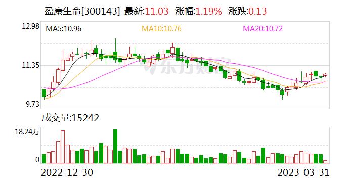 盈康生命：公司围绕脑科学与国内中枢神经系统精准医疗领导者脑医生在脑部疾病AI诊断方面达成合作