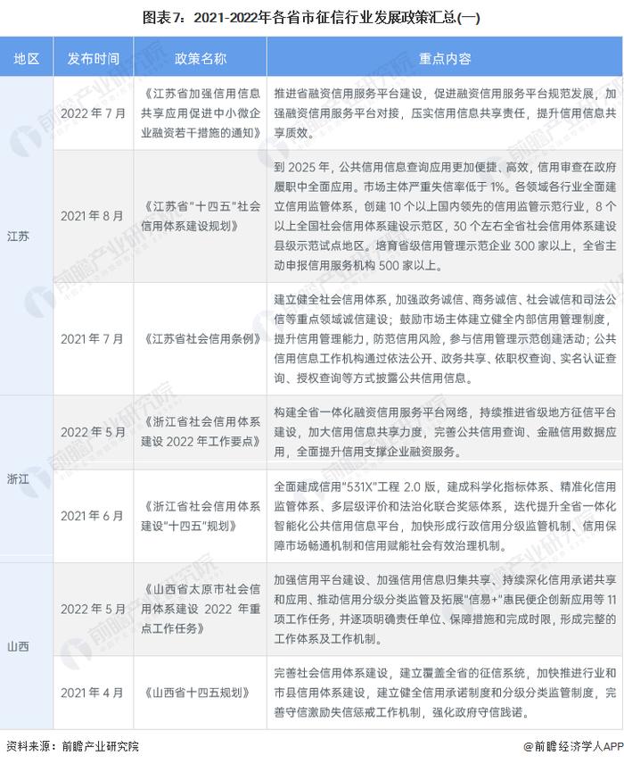 重磅！2023年中国及31省市征信行业政策汇总及解读（全）