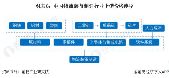 中国物流装备制造行业产业链概况 智能物流装备产业不断完善【组图】