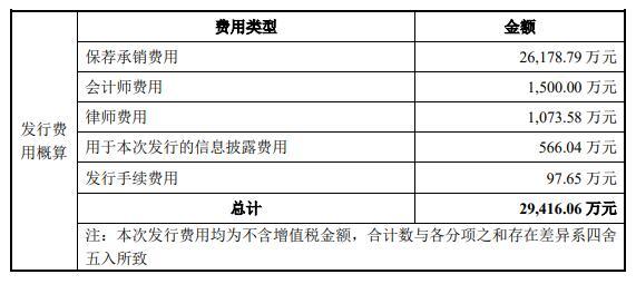 日联科技上市首日开盘价买入收盘则亏2成 超募21亿元