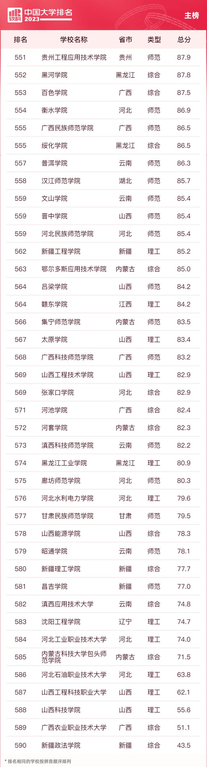 2023中国大学排名公布