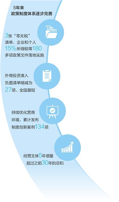 五年来，全面深化改革开放实现重大突破，经济社会高质量发展取得显著成效 海南自贸港建设蓬勃兴起