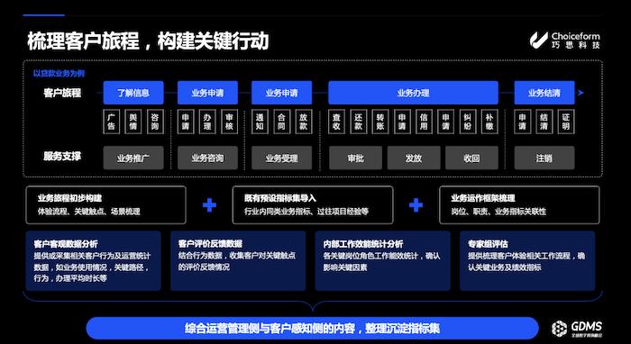 CEM驱动企业增长，Choiceform巧思科技拆解客户体验管理关键步骤