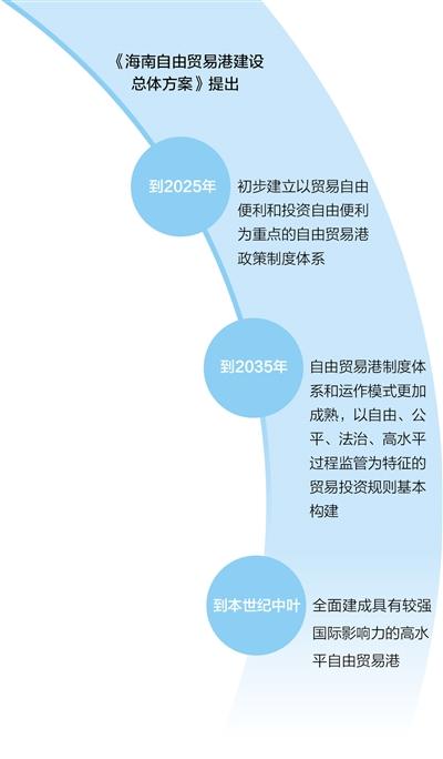 五年来，全面深化改革开放实现重大突破，经济社会高质量发展取得显著成效 海南自贸港建设蓬勃兴起