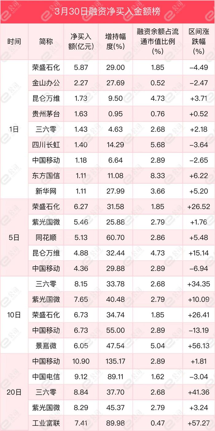 融资最新持仓曝光！加仓化工、机械设备、食品饮料