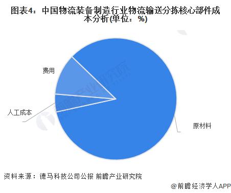 中国物流装备制造行业产业链概况 智能物流装备产业不断完善【组图】