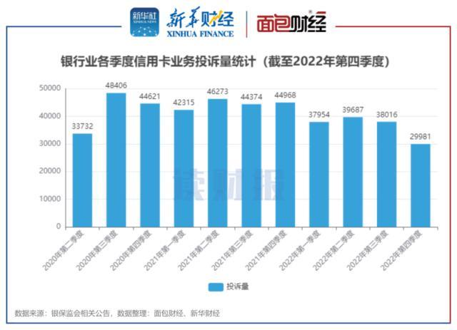 信用卡业务消费投诉透视：2022年投诉量逾14万件 四季度降幅显著