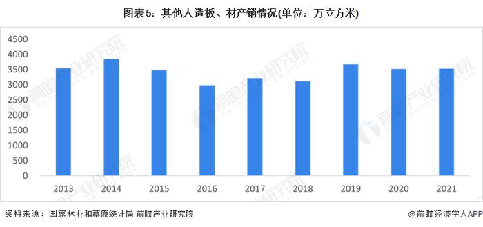 2023年中国人造板行业细分市场供需情况分析 胶合板和刨花板产销量稳定增长【组图】