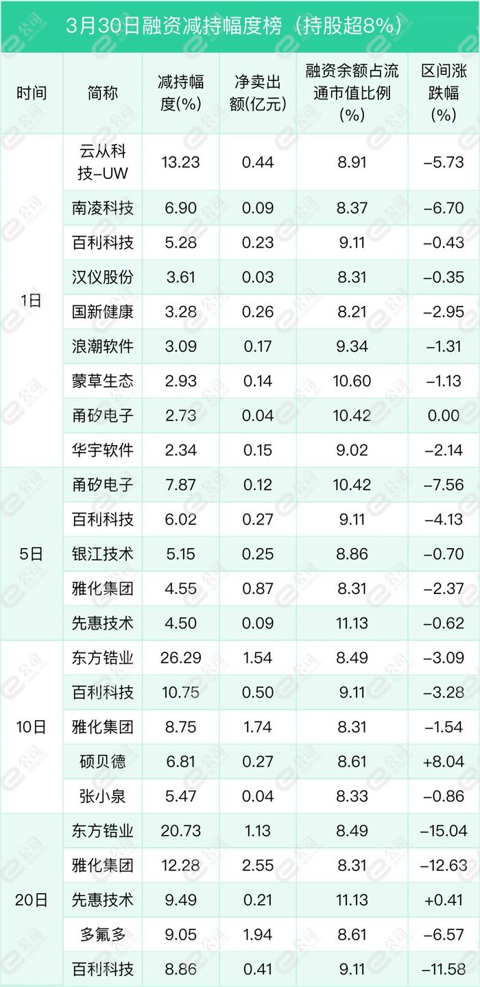 融资最新持仓曝光！加仓化工、机械设备、食品饮料