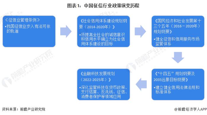 重磅！2023年中国及31省市征信行业政策汇总及解读（全）