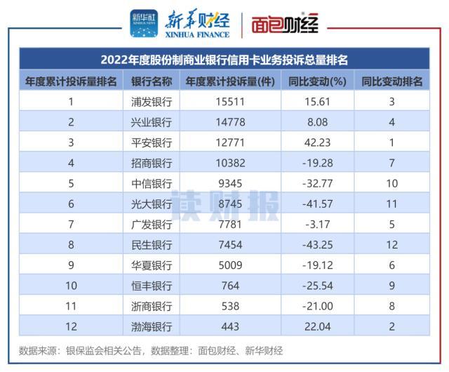 信用卡业务消费投诉透视：2022年投诉量逾14万件 四季度降幅显著