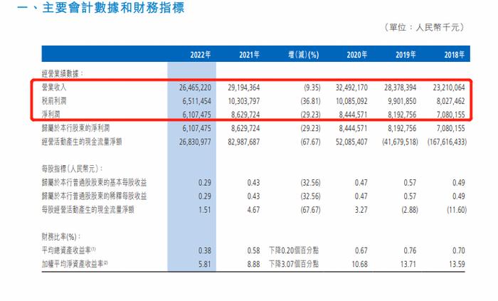 渤海银行营收与利润同步下滑，因“擅自划款”被湖南省通报，今年已被罚超4000万