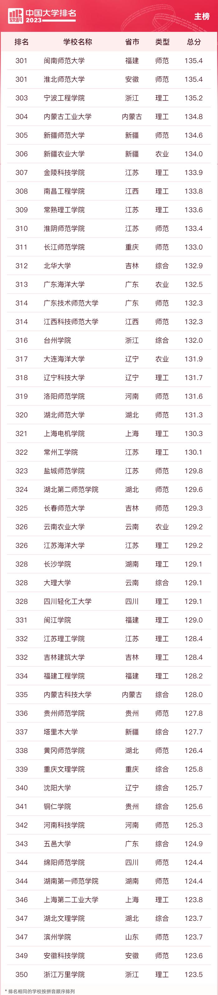 2023中国大学排名公布